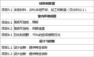 無電照明系統(tǒng)對申請綠建及LEED認證的作用